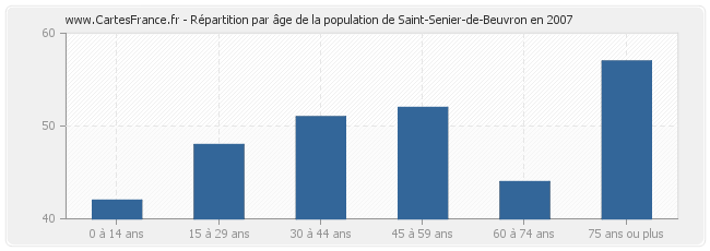 Répartition par âge de la population de Saint-Senier-de-Beuvron en 2007