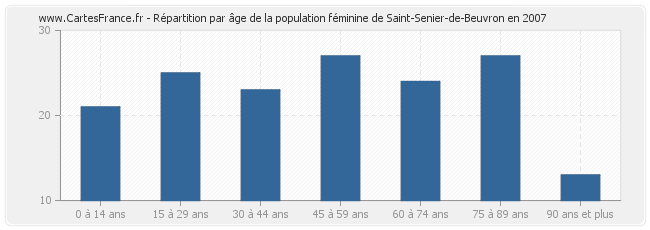 Répartition par âge de la population féminine de Saint-Senier-de-Beuvron en 2007