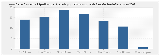 Répartition par âge de la population masculine de Saint-Senier-de-Beuvron en 2007