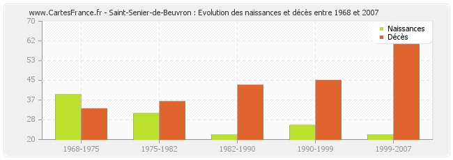 Saint-Senier-de-Beuvron : Evolution des naissances et décès entre 1968 et 2007