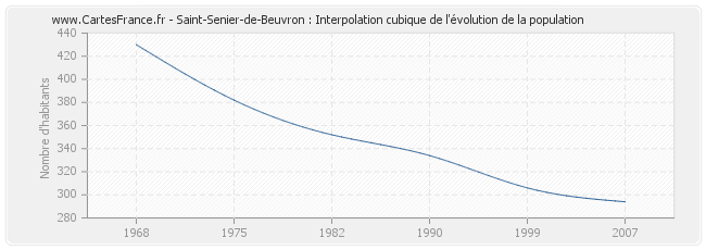 Saint-Senier-de-Beuvron : Interpolation cubique de l'évolution de la population