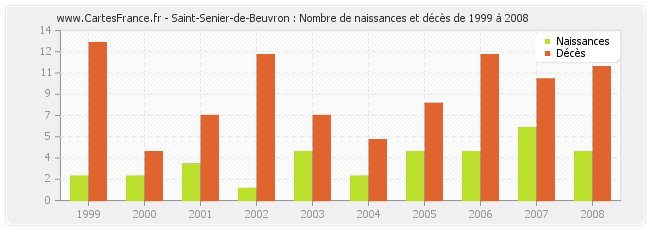 Saint-Senier-de-Beuvron : Nombre de naissances et décès de 1999 à 2008