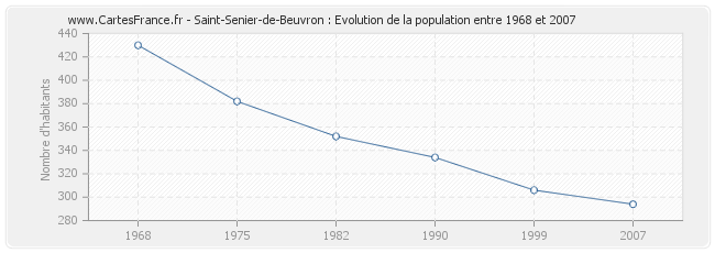 Population Saint-Senier-de-Beuvron