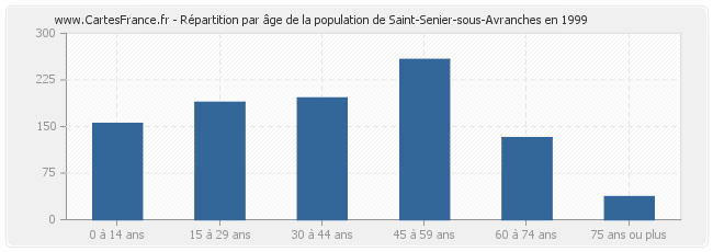 Répartition par âge de la population de Saint-Senier-sous-Avranches en 1999