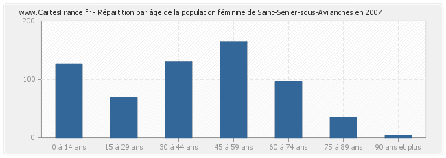 Répartition par âge de la population féminine de Saint-Senier-sous-Avranches en 2007