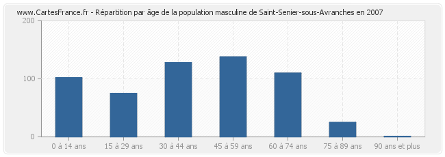 Répartition par âge de la population masculine de Saint-Senier-sous-Avranches en 2007