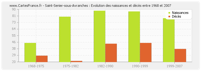 Saint-Senier-sous-Avranches : Evolution des naissances et décès entre 1968 et 2007