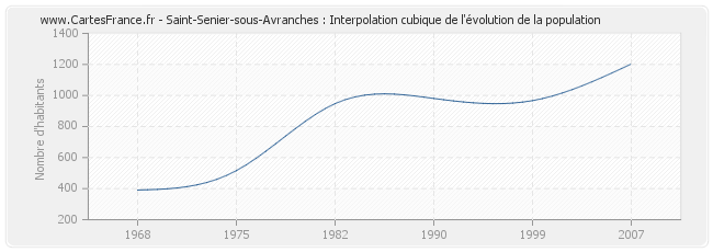 Saint-Senier-sous-Avranches : Interpolation cubique de l'évolution de la population