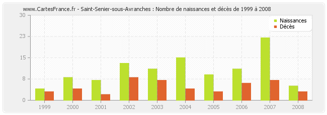 Saint-Senier-sous-Avranches : Nombre de naissances et décès de 1999 à 2008