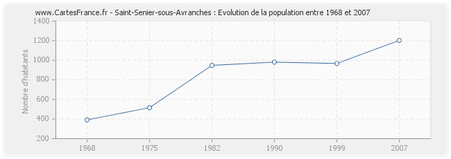 Population Saint-Senier-sous-Avranches