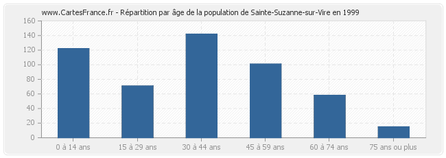 Répartition par âge de la population de Sainte-Suzanne-sur-Vire en 1999