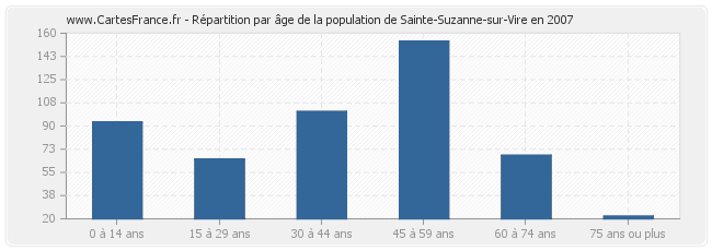 Répartition par âge de la population de Sainte-Suzanne-sur-Vire en 2007