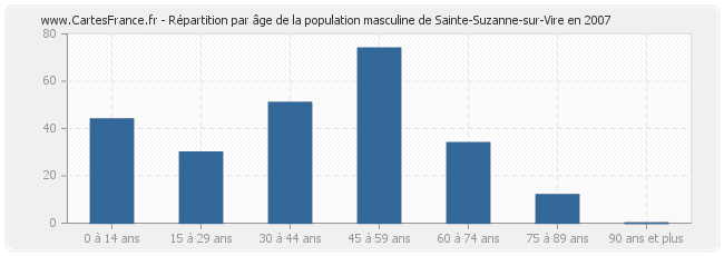 Répartition par âge de la population masculine de Sainte-Suzanne-sur-Vire en 2007