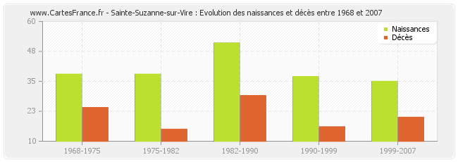 Sainte-Suzanne-sur-Vire : Evolution des naissances et décès entre 1968 et 2007