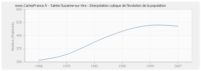 Sainte-Suzanne-sur-Vire : Interpolation cubique de l'évolution de la population