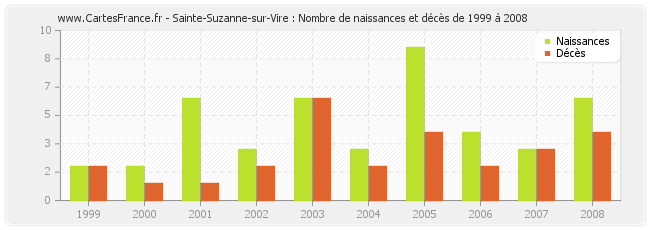 Sainte-Suzanne-sur-Vire : Nombre de naissances et décès de 1999 à 2008