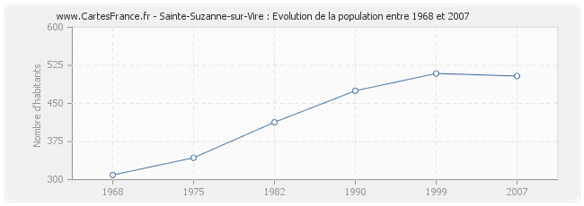 Population Sainte-Suzanne-sur-Vire