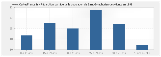 Répartition par âge de la population de Saint-Symphorien-des-Monts en 1999