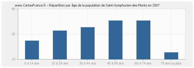 Répartition par âge de la population de Saint-Symphorien-des-Monts en 2007