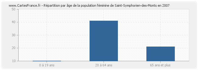 Répartition par âge de la population féminine de Saint-Symphorien-des-Monts en 2007