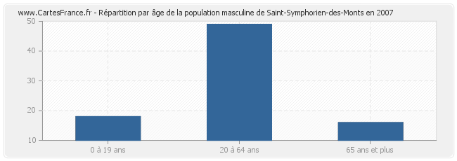 Répartition par âge de la population masculine de Saint-Symphorien-des-Monts en 2007
