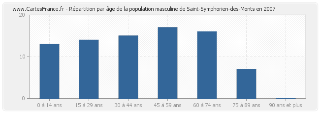 Répartition par âge de la population masculine de Saint-Symphorien-des-Monts en 2007