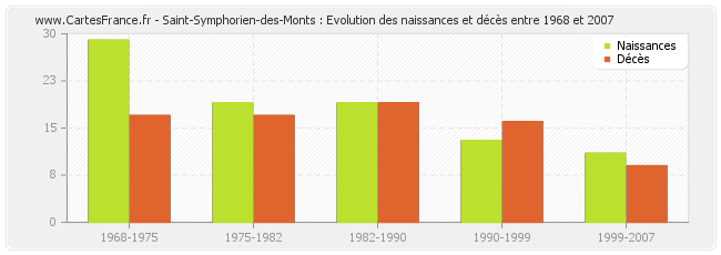 Saint-Symphorien-des-Monts : Evolution des naissances et décès entre 1968 et 2007