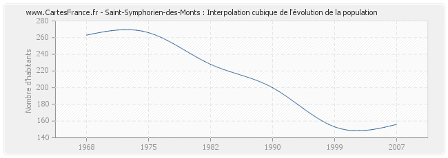 Saint-Symphorien-des-Monts : Interpolation cubique de l'évolution de la population