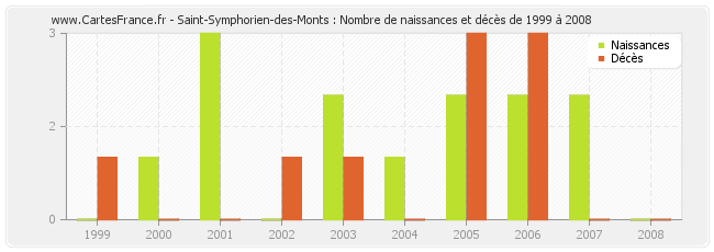 Saint-Symphorien-des-Monts : Nombre de naissances et décès de 1999 à 2008