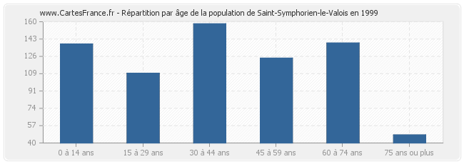Répartition par âge de la population de Saint-Symphorien-le-Valois en 1999