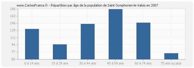 Répartition par âge de la population de Saint-Symphorien-le-Valois en 2007