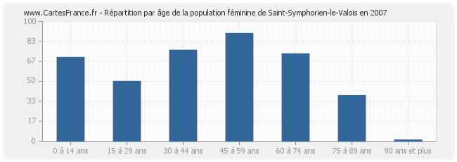 Répartition par âge de la population féminine de Saint-Symphorien-le-Valois en 2007