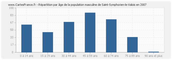 Répartition par âge de la population masculine de Saint-Symphorien-le-Valois en 2007