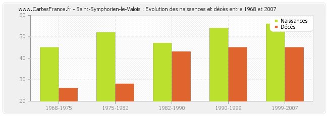 Saint-Symphorien-le-Valois : Evolution des naissances et décès entre 1968 et 2007