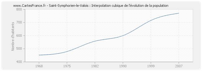 Saint-Symphorien-le-Valois : Interpolation cubique de l'évolution de la population