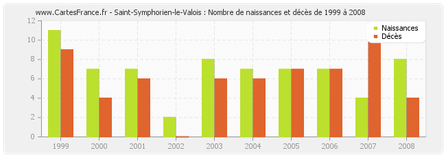 Saint-Symphorien-le-Valois : Nombre de naissances et décès de 1999 à 2008