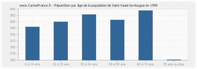 Répartition par âge de la population de Saint-Vaast-la-Hougue en 1999