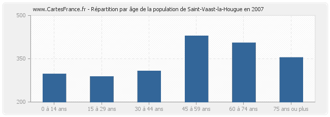 Répartition par âge de la population de Saint-Vaast-la-Hougue en 2007