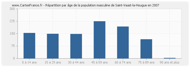 Répartition par âge de la population masculine de Saint-Vaast-la-Hougue en 2007