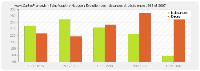 Saint-Vaast-la-Hougue : Evolution des naissances et décès entre 1968 et 2007