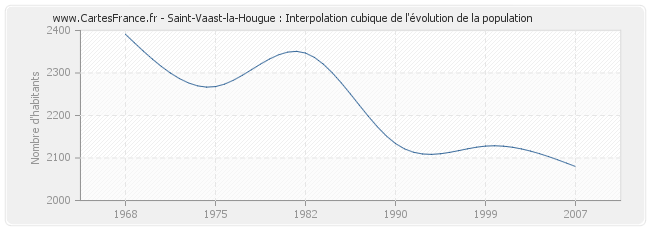 Saint-Vaast-la-Hougue : Interpolation cubique de l'évolution de la population
