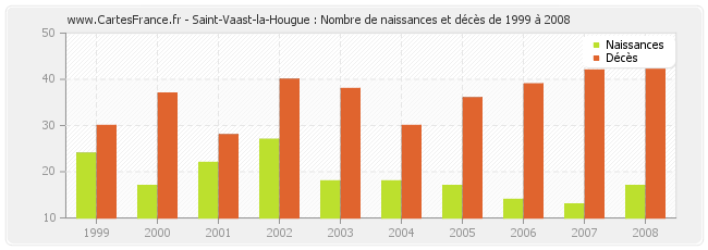 Saint-Vaast-la-Hougue : Nombre de naissances et décès de 1999 à 2008