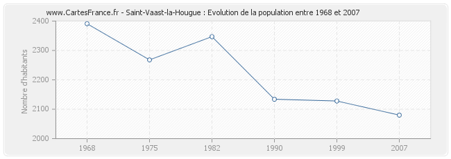 Population Saint-Vaast-la-Hougue