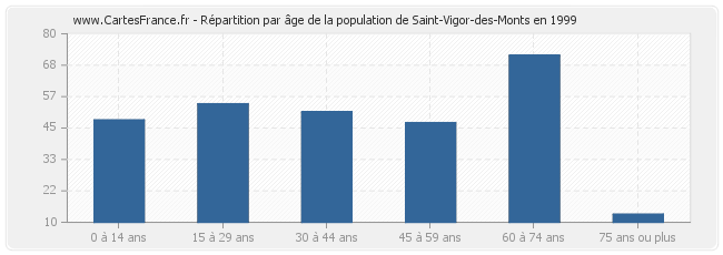 Répartition par âge de la population de Saint-Vigor-des-Monts en 1999