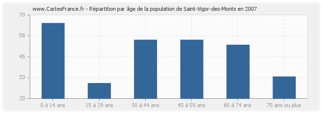 Répartition par âge de la population de Saint-Vigor-des-Monts en 2007