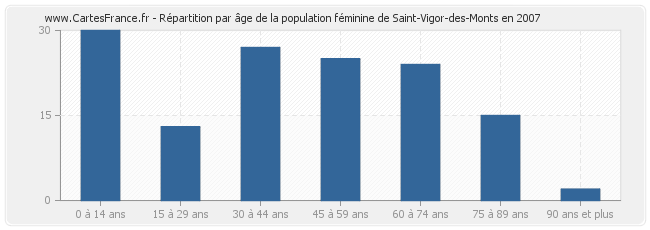 Répartition par âge de la population féminine de Saint-Vigor-des-Monts en 2007