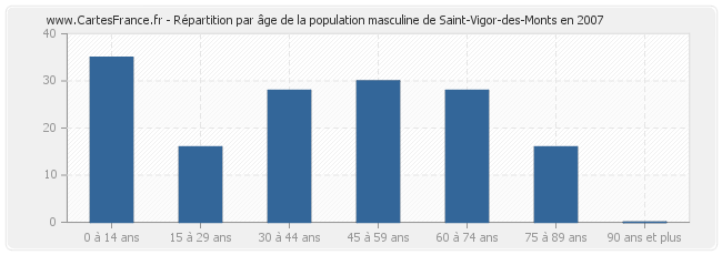 Répartition par âge de la population masculine de Saint-Vigor-des-Monts en 2007