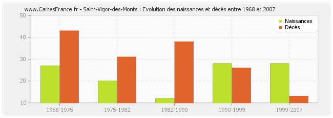 Saint-Vigor-des-Monts : Evolution des naissances et décès entre 1968 et 2007