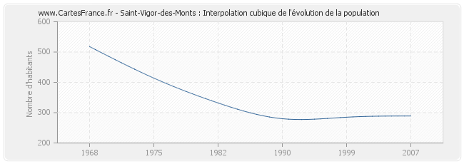 Saint-Vigor-des-Monts : Interpolation cubique de l'évolution de la population