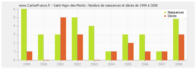 Saint-Vigor-des-Monts : Nombre de naissances et décès de 1999 à 2008